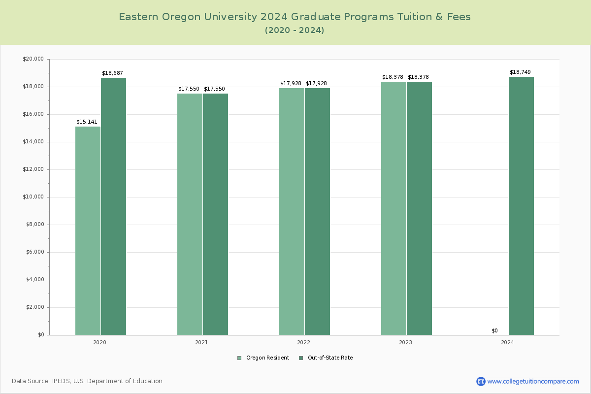Eastern Oregon University - Graduate Tuition Chart