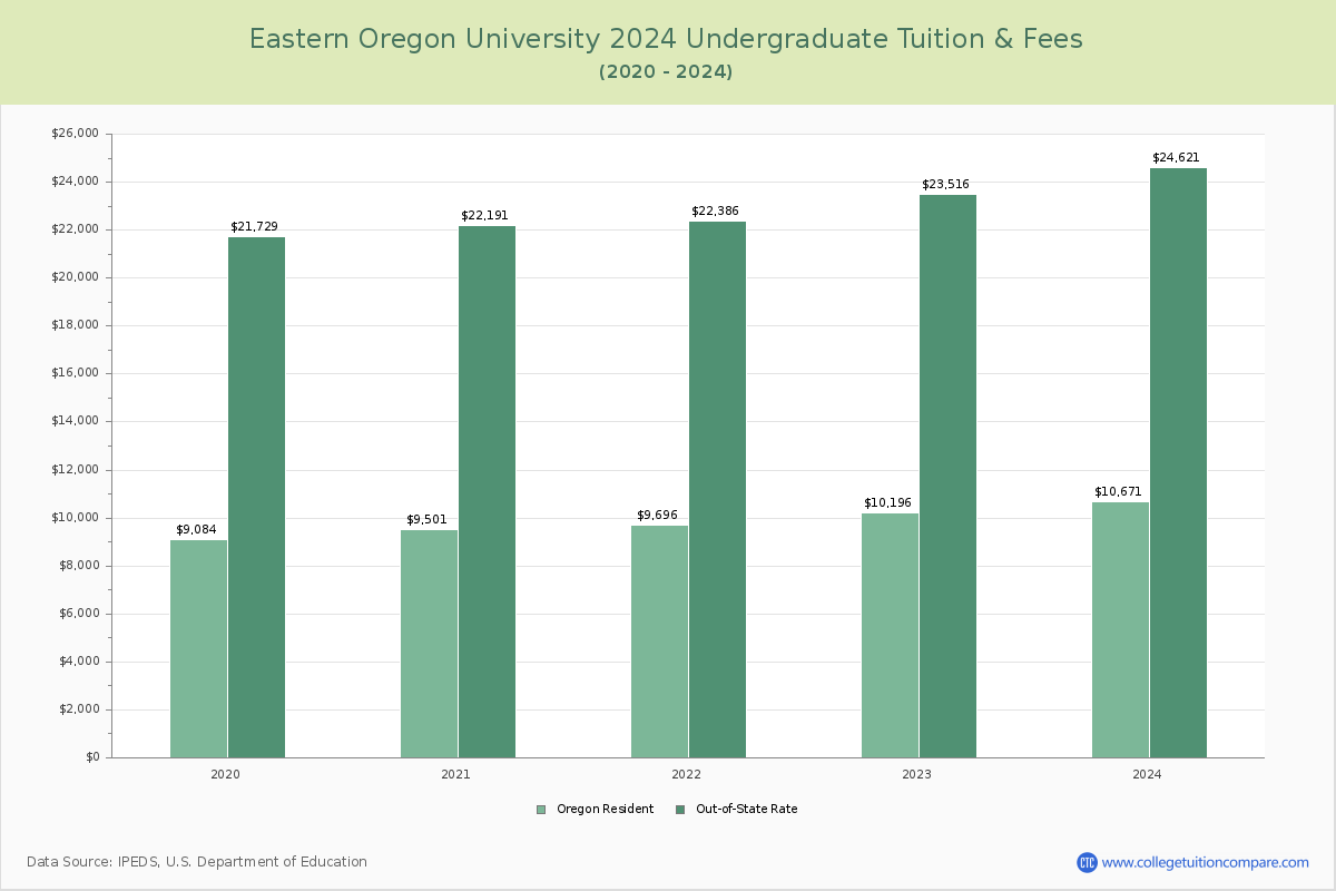 Eastern Oregon University - Undergraduate Tuition Chart