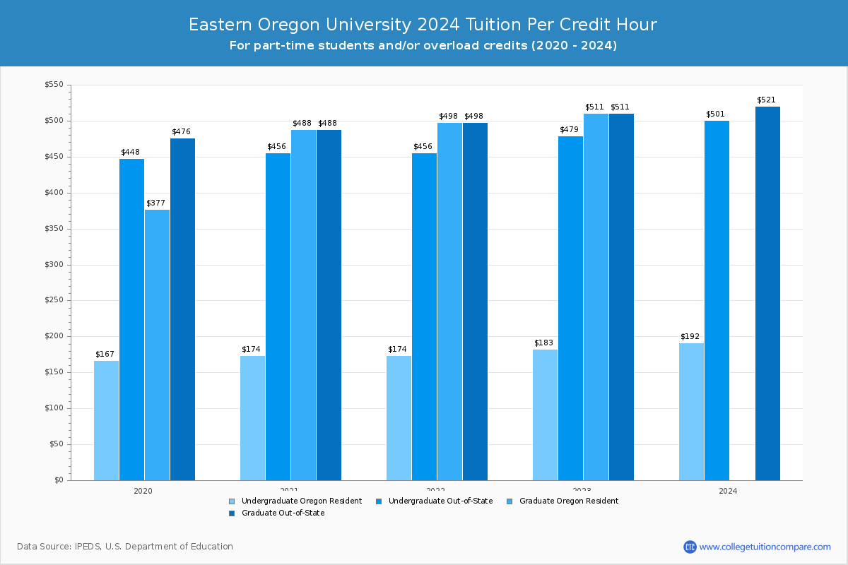 Eastern Oregon University - Tuition per Credit Hour