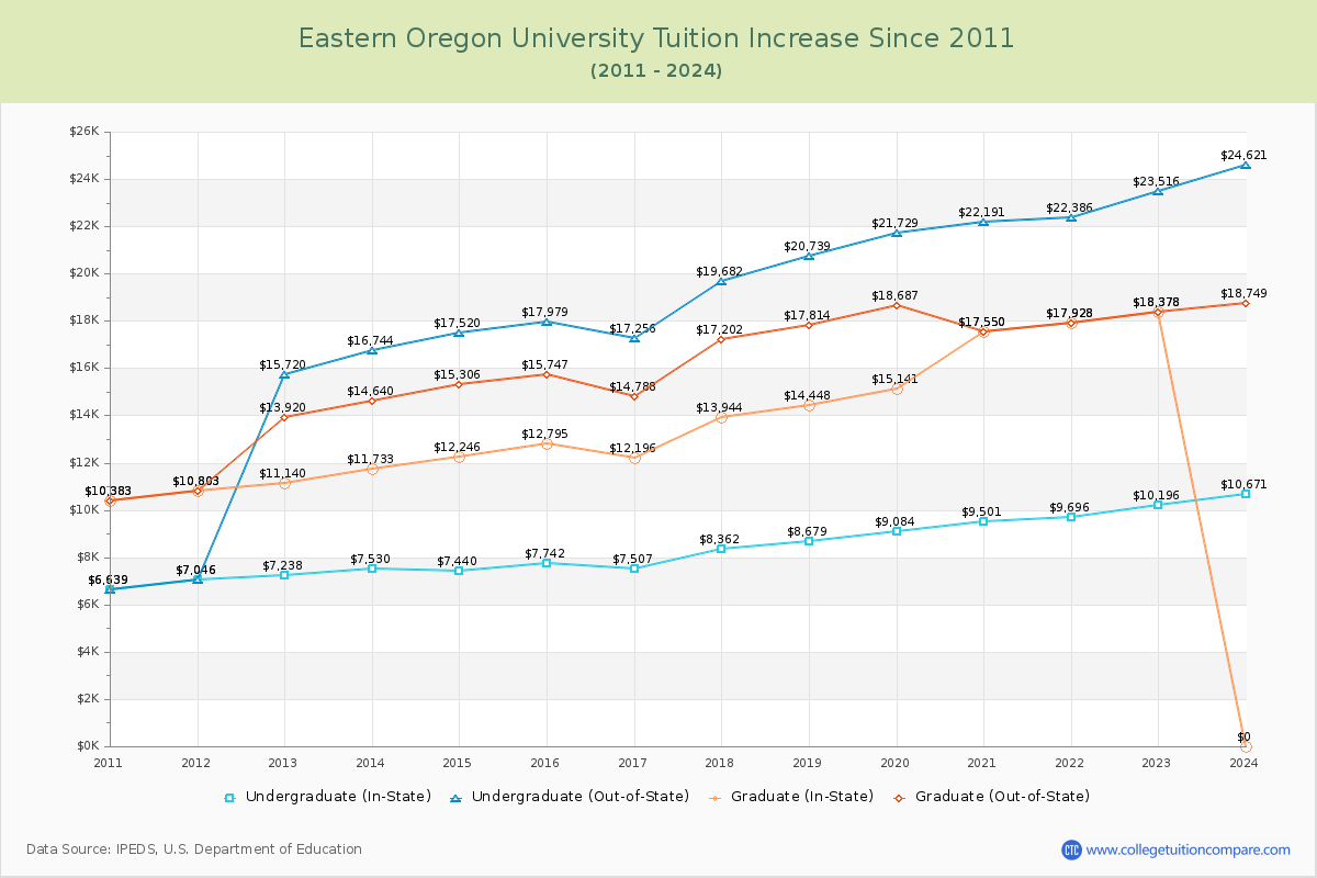 Eastern Oregon University Tuition & Fees Changes Chart