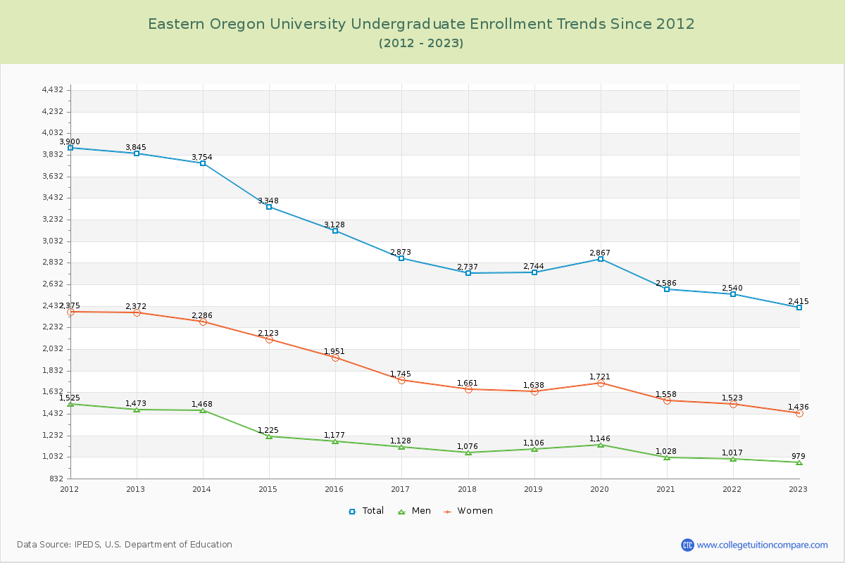 Eastern Oregon University Undergraduate Enrollment Trends Chart