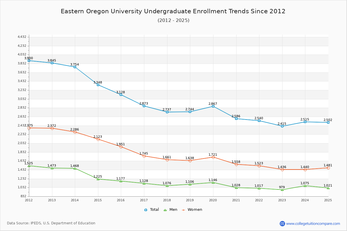 Eastern Oregon University Undergraduate Enrollment Trends Chart