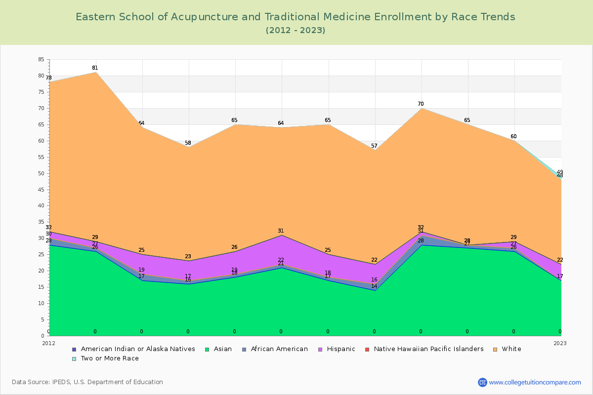 Eastern School of Acupuncture and Traditional Medicine Enrollment by Race Trends Chart