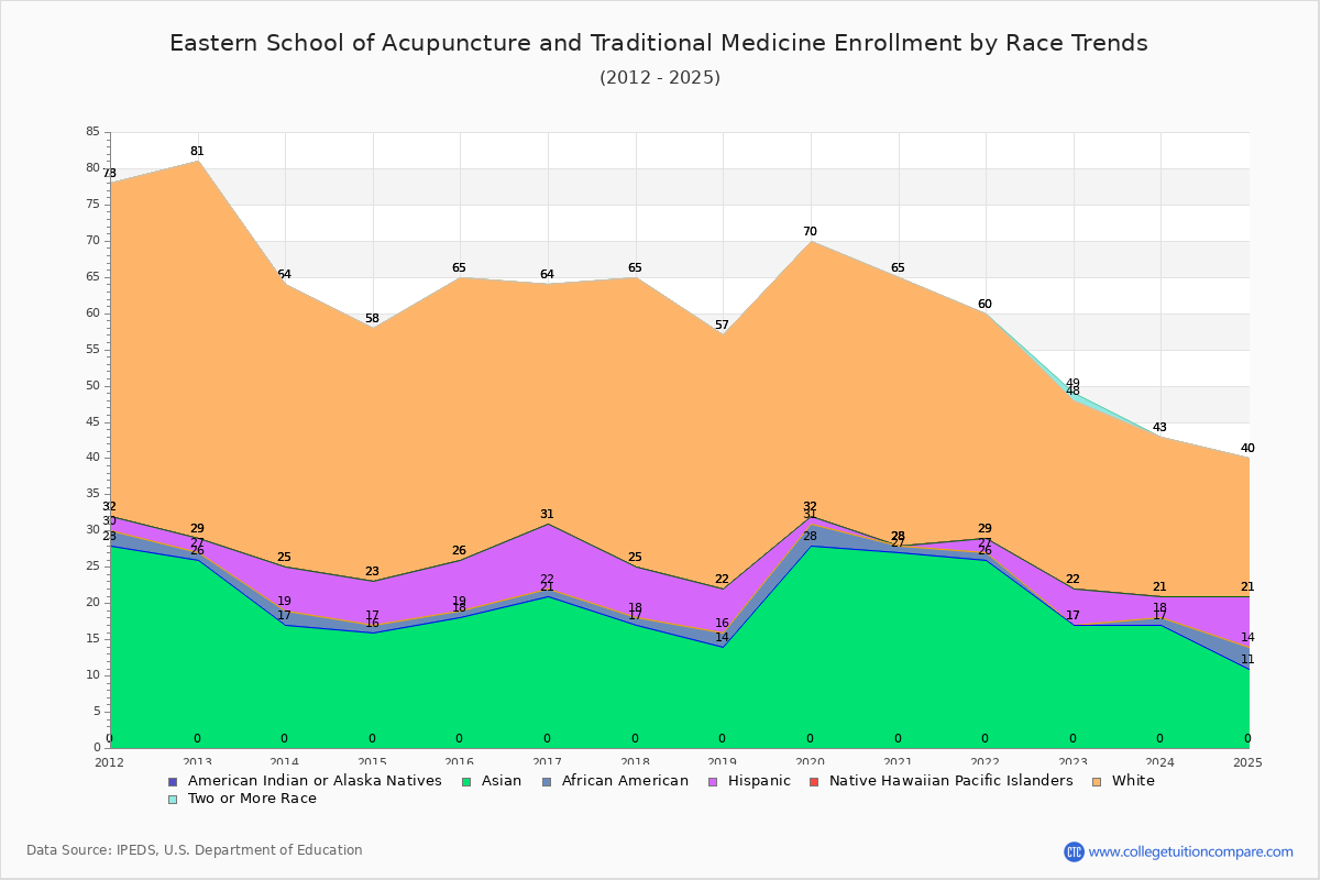 Eastern School of Acupuncture and Traditional Medicine Enrollment by Race Trends Chart