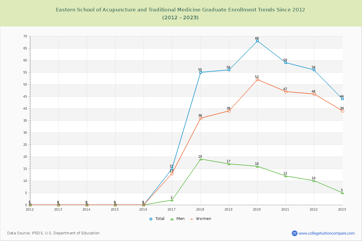 Eastern School of Acupuncture and Traditional Medicine Graduate Enrollment Trends Chart
