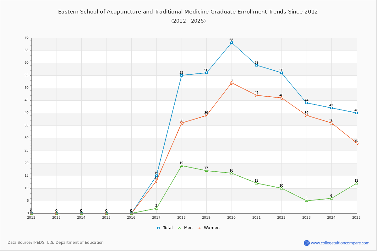 Eastern School of Acupuncture and Traditional Medicine Graduate Enrollment Trends Chart