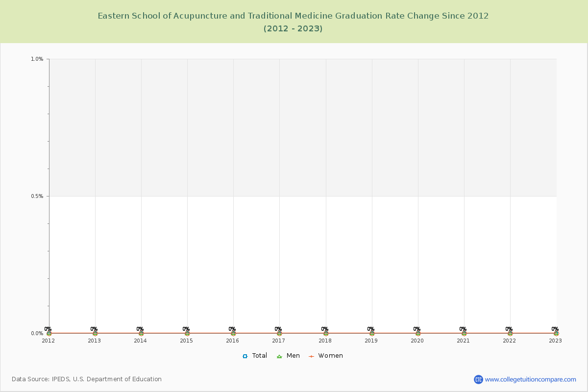 Eastern School of Acupuncture and Traditional Medicine Graduation Rate Changes Chart