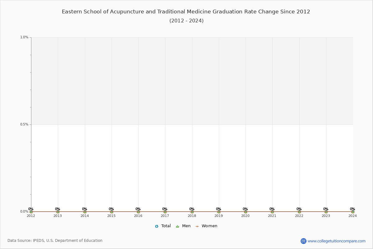 Eastern School of Acupuncture and Traditional Medicine Graduation Rate Changes Chart