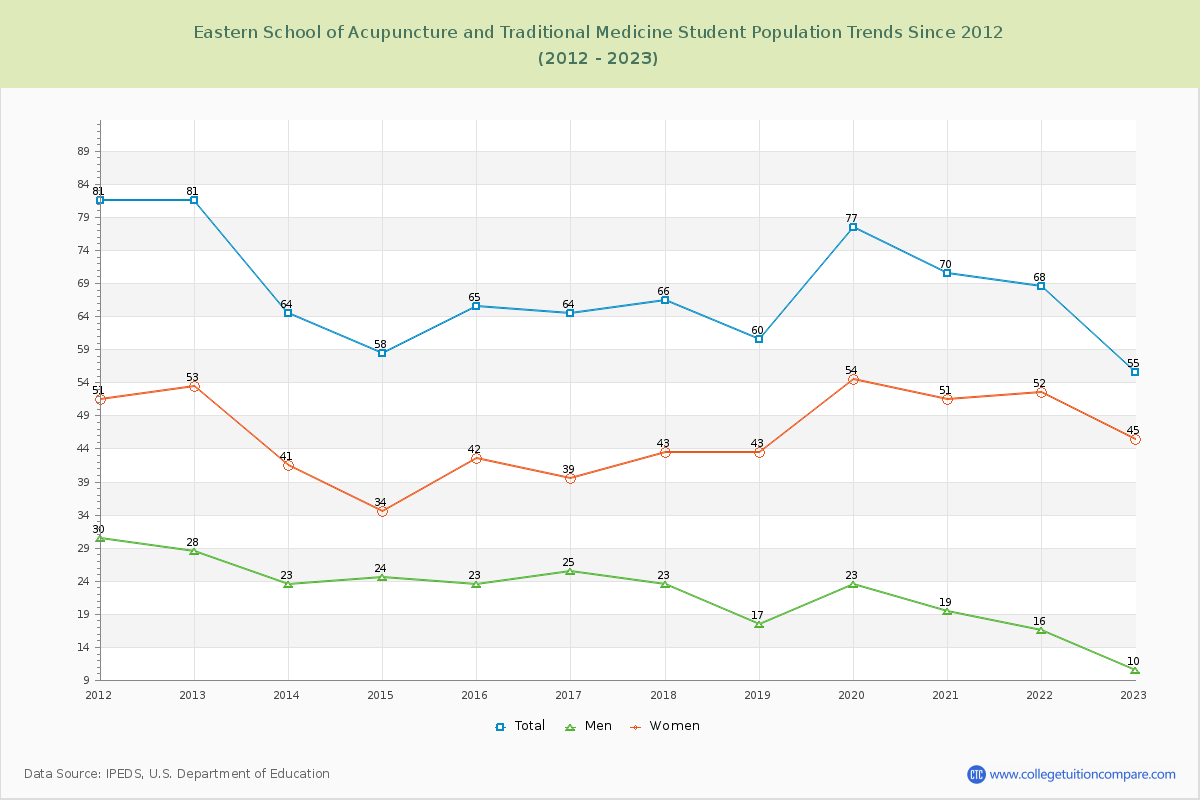 Eastern School of Acupuncture and Traditional Medicine Enrollment Trends Chart