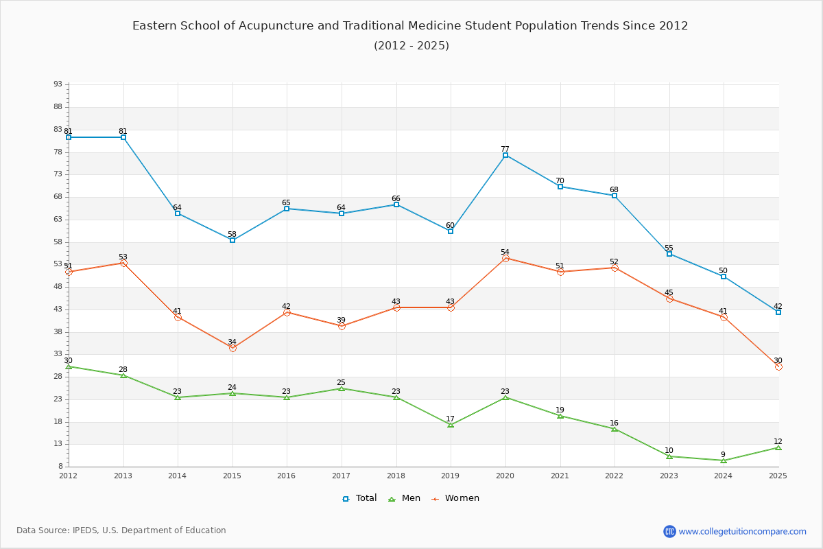 Eastern School of Acupuncture and Traditional Medicine Enrollment Trends Chart