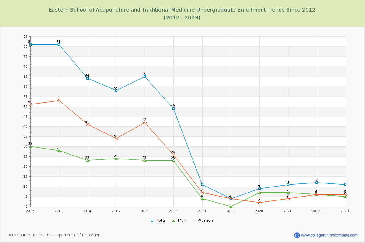 Eastern School of Acupuncture and Traditional Medicine Undergraduate Enrollment Trends Chart