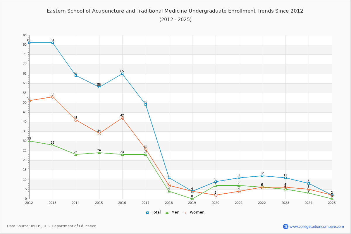 Eastern School of Acupuncture and Traditional Medicine Undergraduate Enrollment Trends Chart