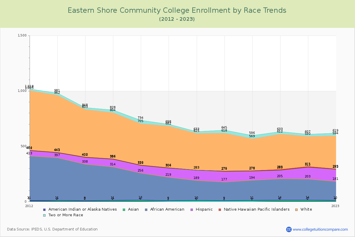 Eastern Shore Community College Enrollment by Race Trends Chart
