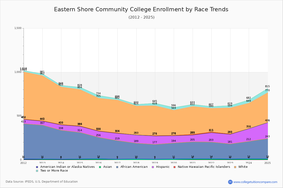 Eastern Shore Community College Enrollment by Race Trends Chart