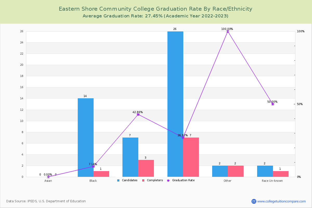 Eastern Shore Community College graduate rate by race