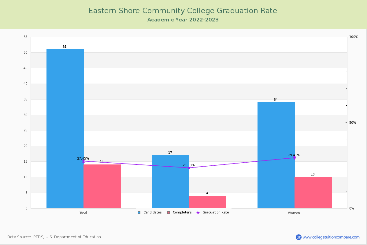 Eastern Shore Community College graduate rate