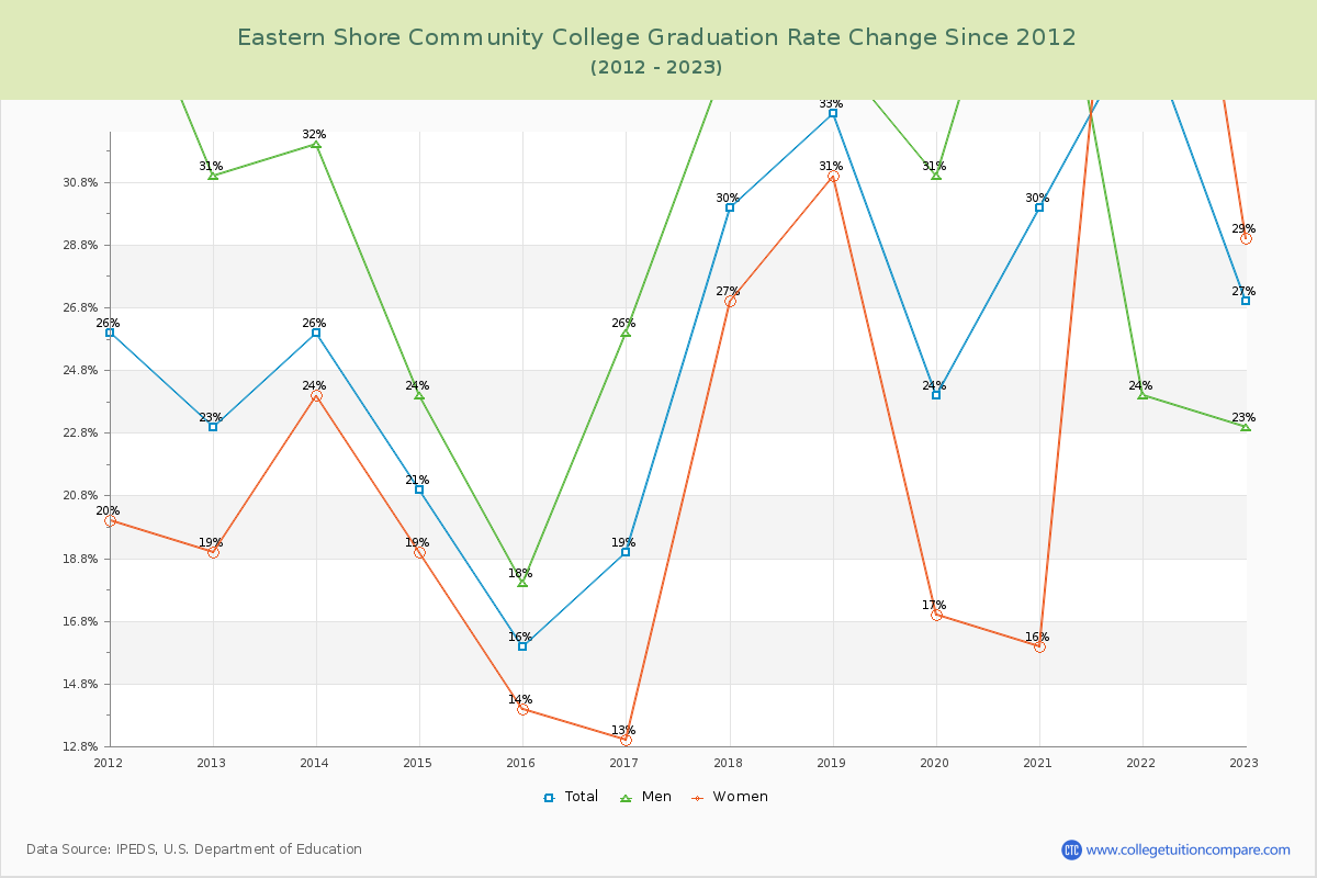 Eastern Shore Community College Graduation Rate Changes Chart
