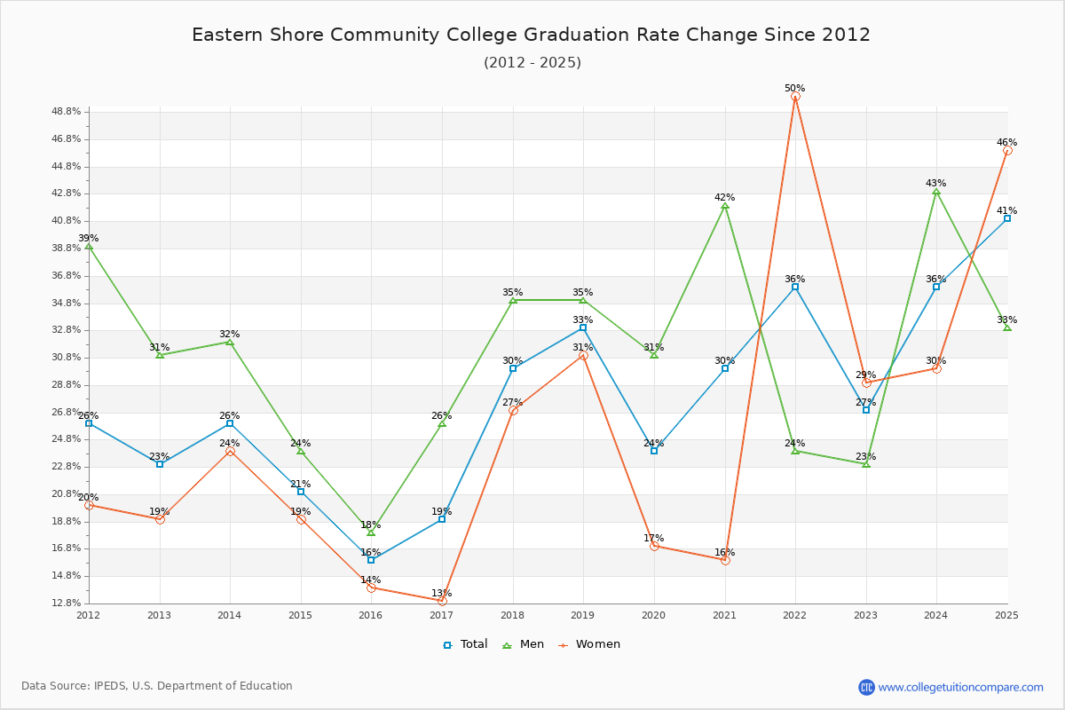 Eastern Shore Community College Graduation Rate Changes Chart