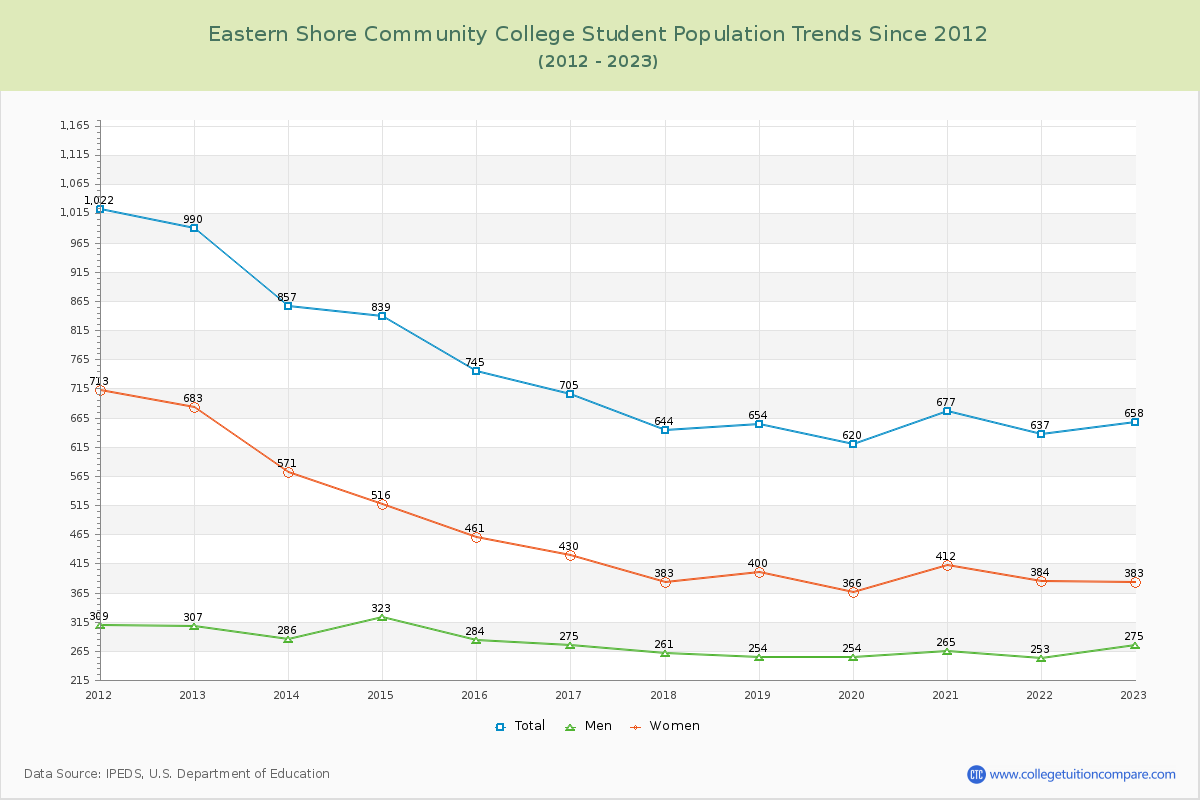 Eastern Shore Community College Enrollment Trends Chart