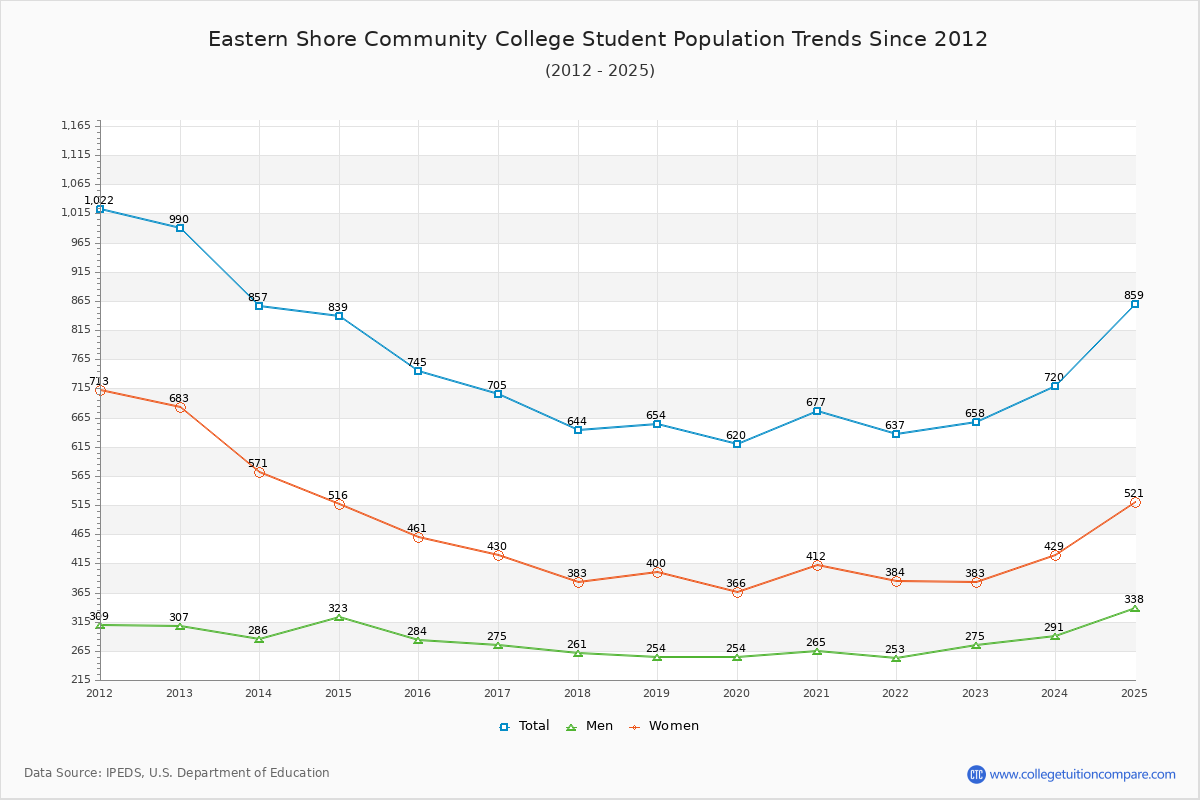 Eastern Shore Community College Enrollment Trends Chart