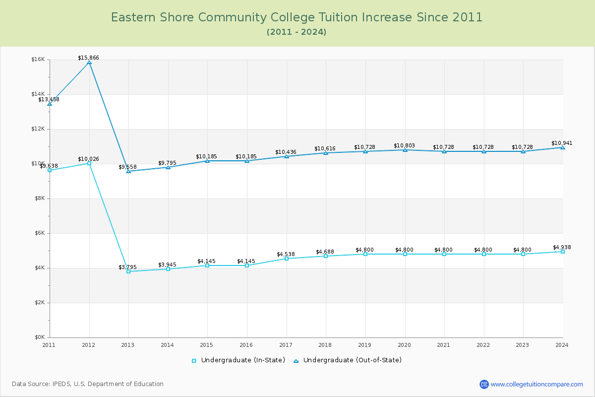 Eastern Shore Community College Tuition & Fees Changes Chart