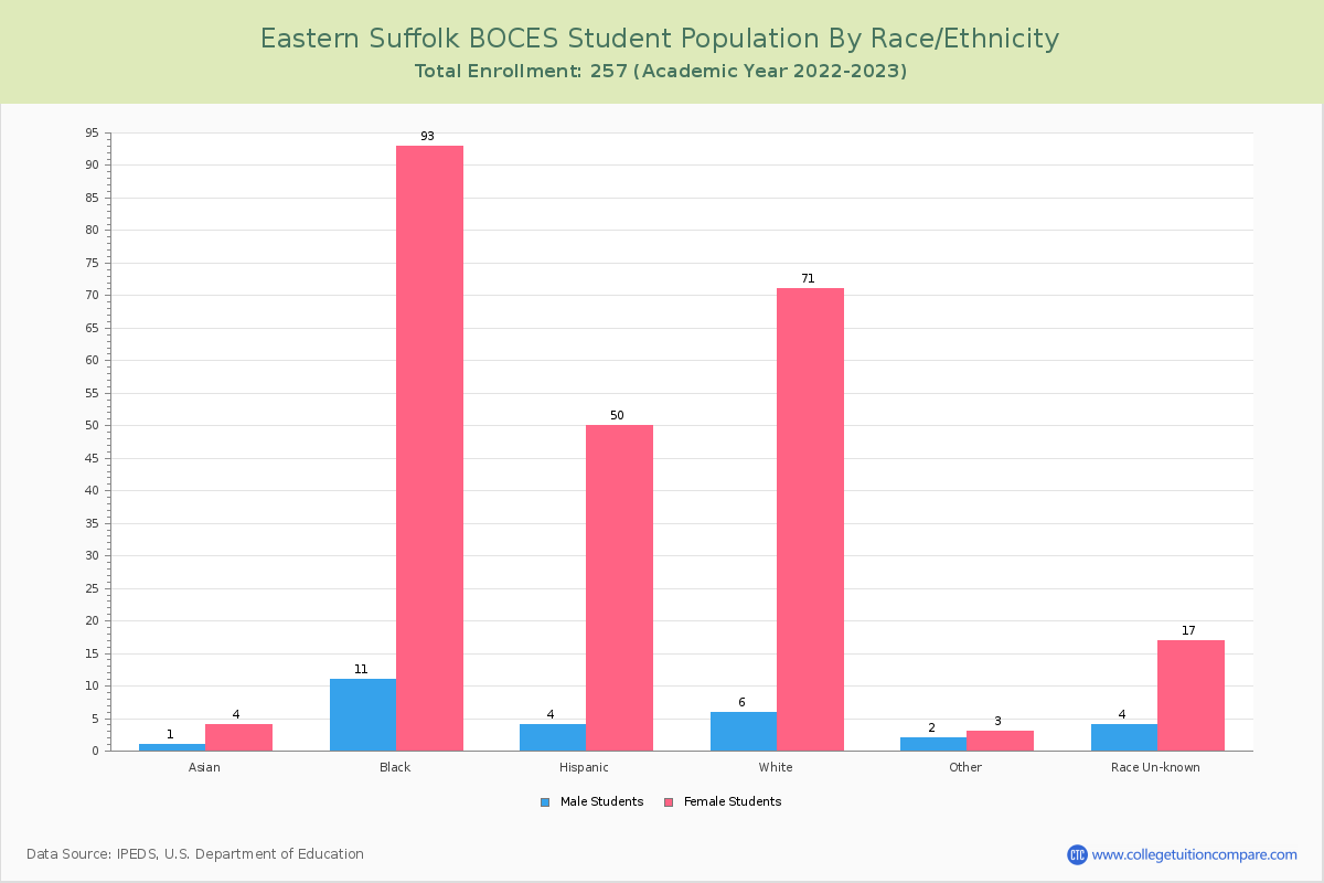 eastern-suffolk-boces-brentwood-ny-student-population-and-demographics