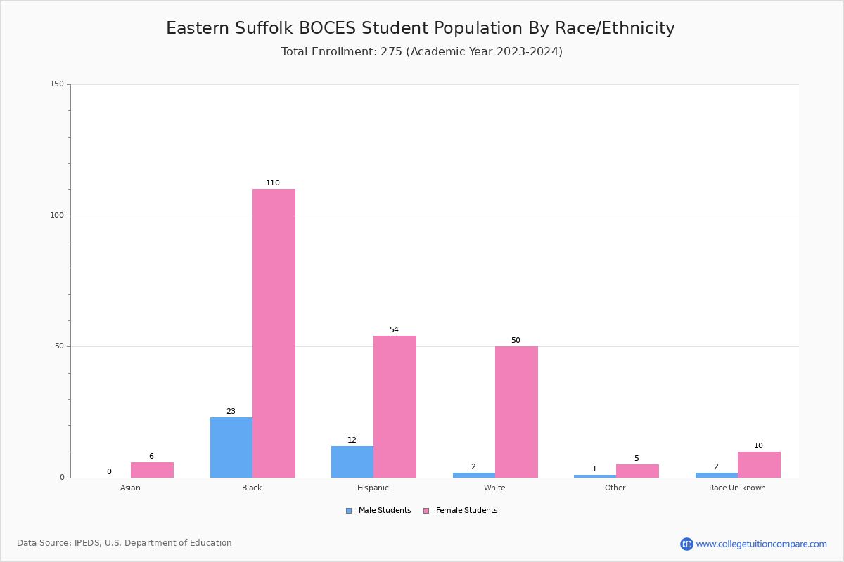 eastern-suffolk-boces-brentwood-ny-student-population-and-demographics