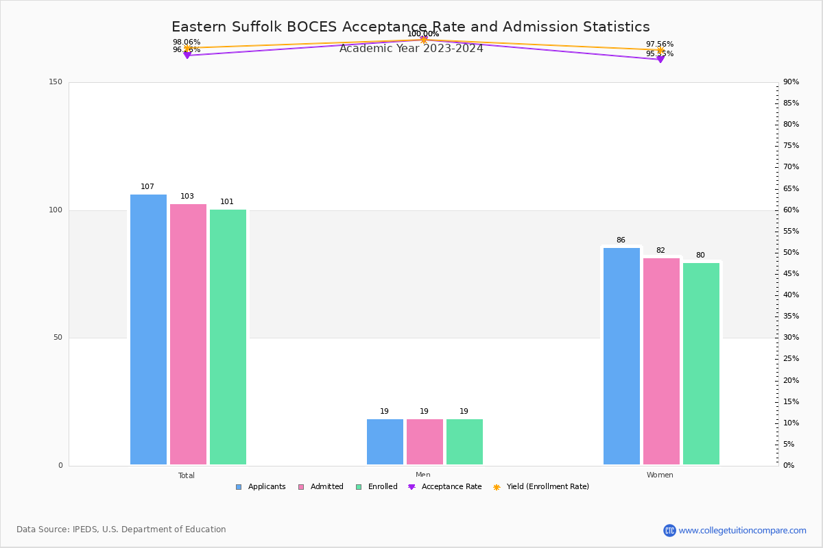 Eastern Suffolk BOCES (Sayville, NY) Acceptance Rate and SAT/ACT Scores