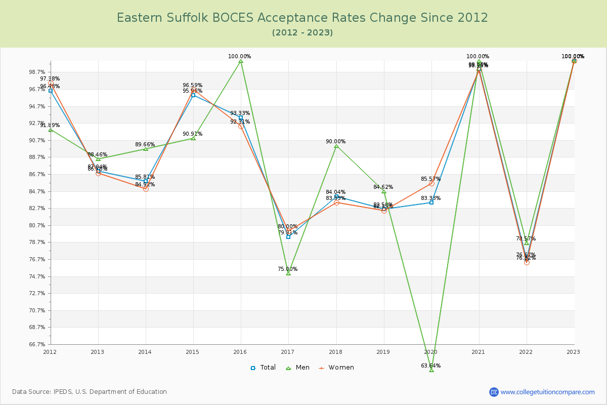 Eastern Suffolk BOCES Acceptance Rate Changes Chart
