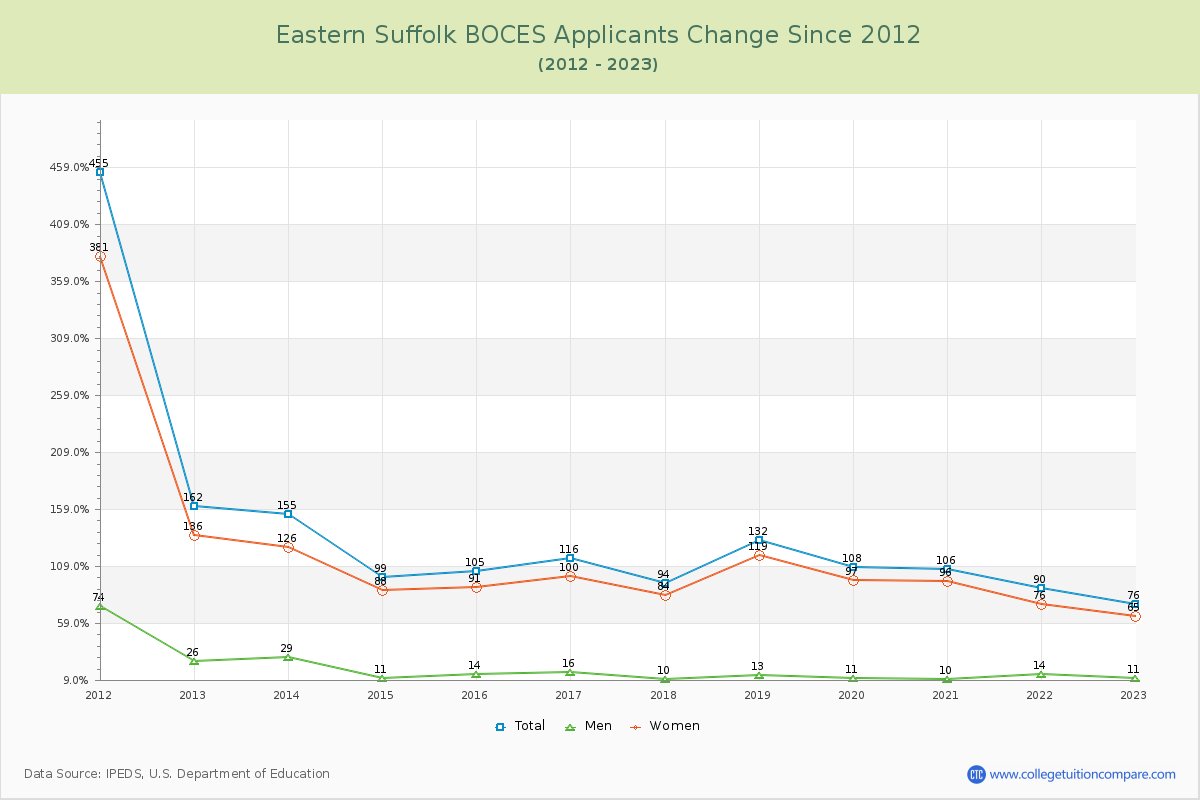 Eastern Suffolk BOCES Number of Applicants Changes Chart