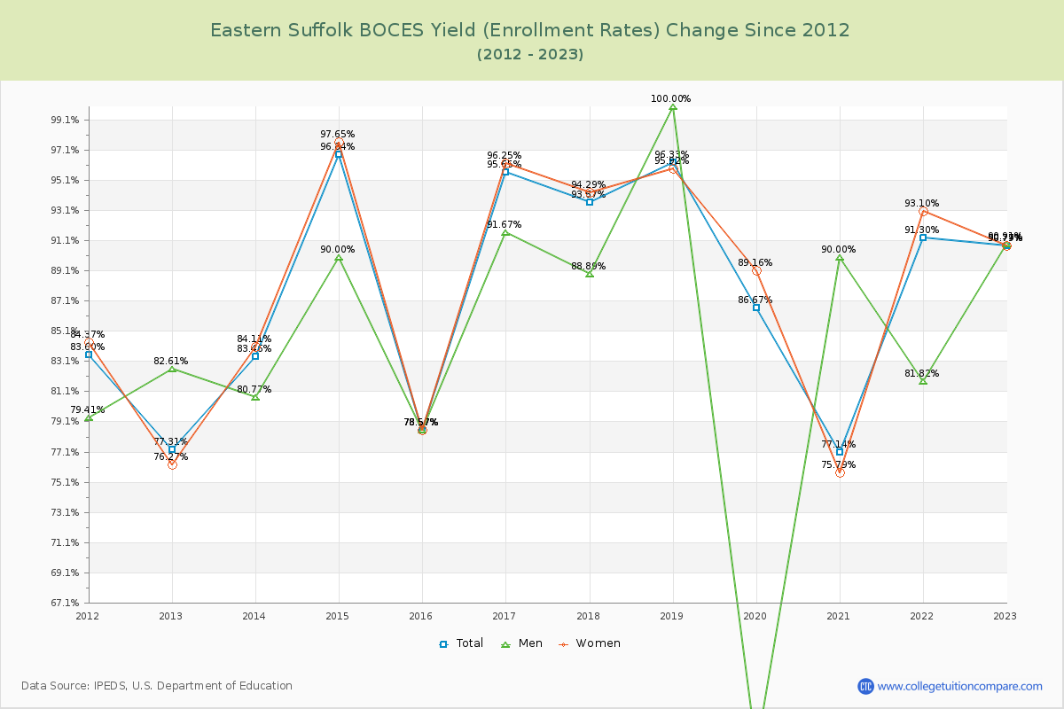 Eastern Suffolk BOCES Yield (Enrollment Rate) Changes Chart