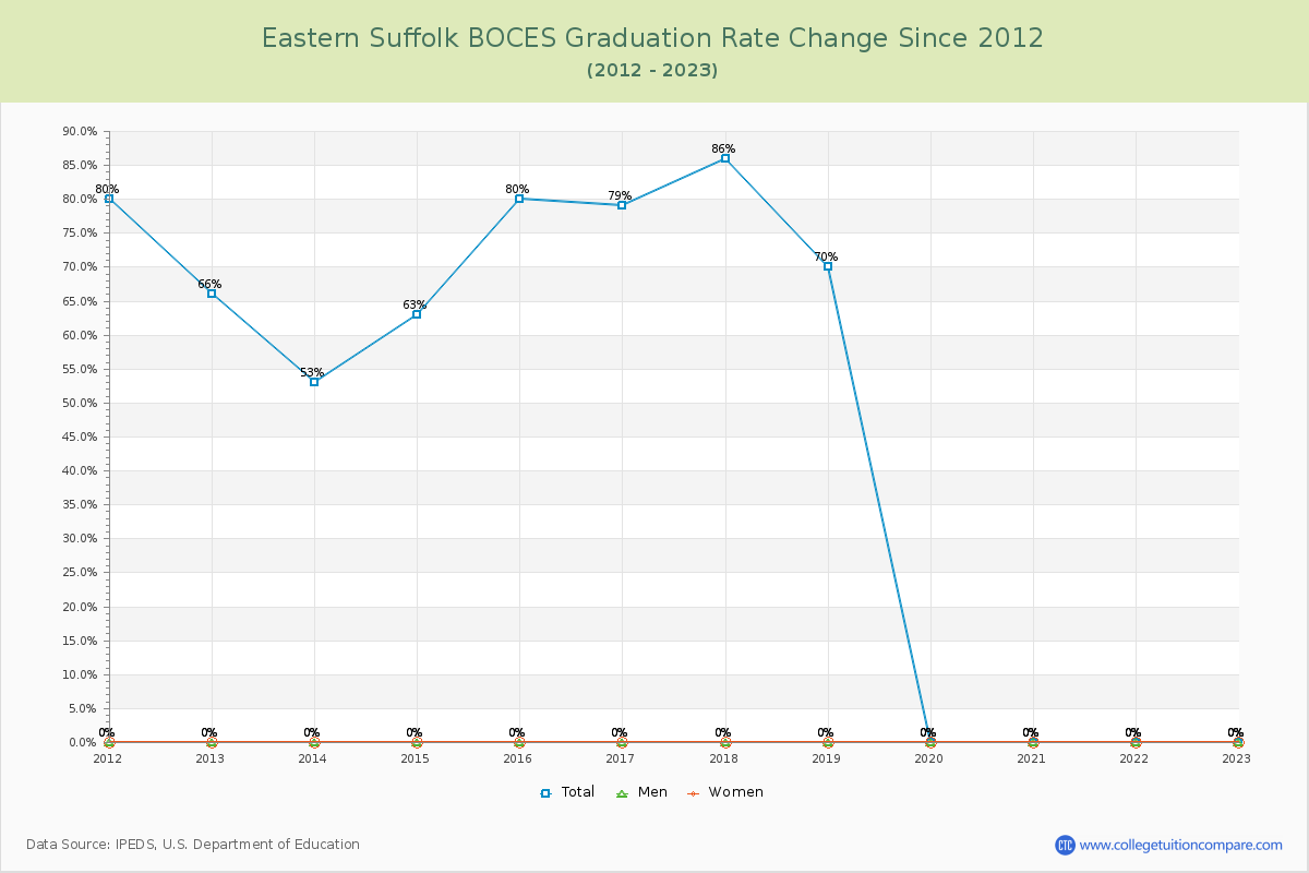 Eastern Suffolk BOCES Graduation Rate Changes Chart