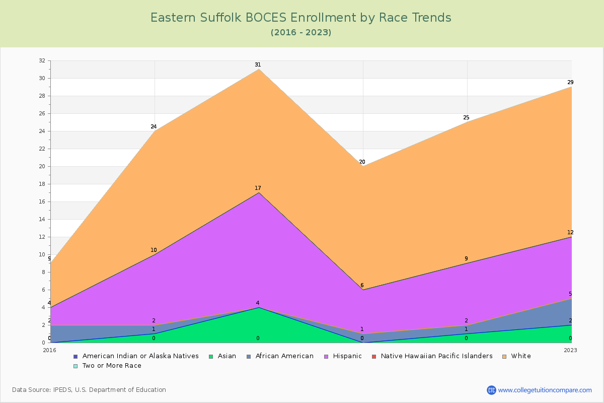 Eastern Suffolk BOCES Enrollment by Race Trends Chart