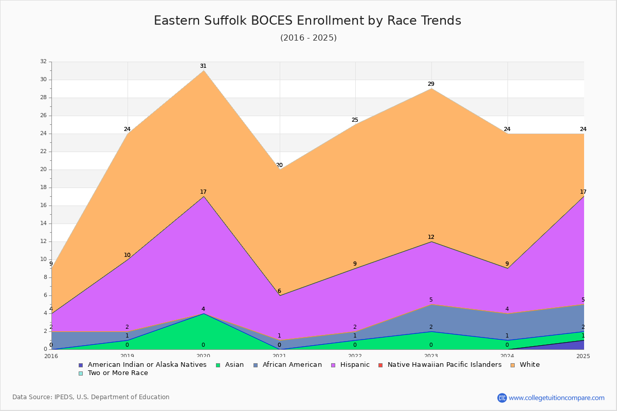 Eastern Suffolk BOCES Enrollment by Race Trends Chart