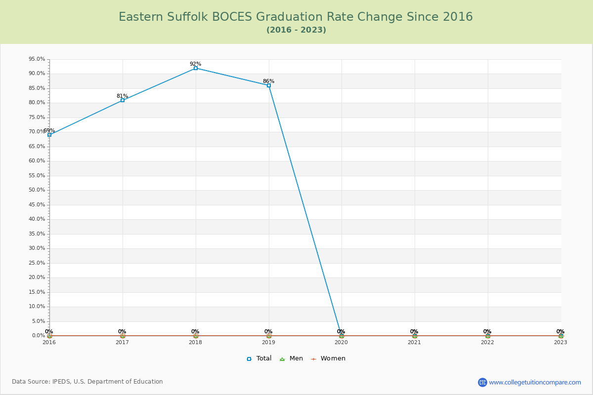 Eastern Suffolk BOCES Graduation Rate Changes Chart