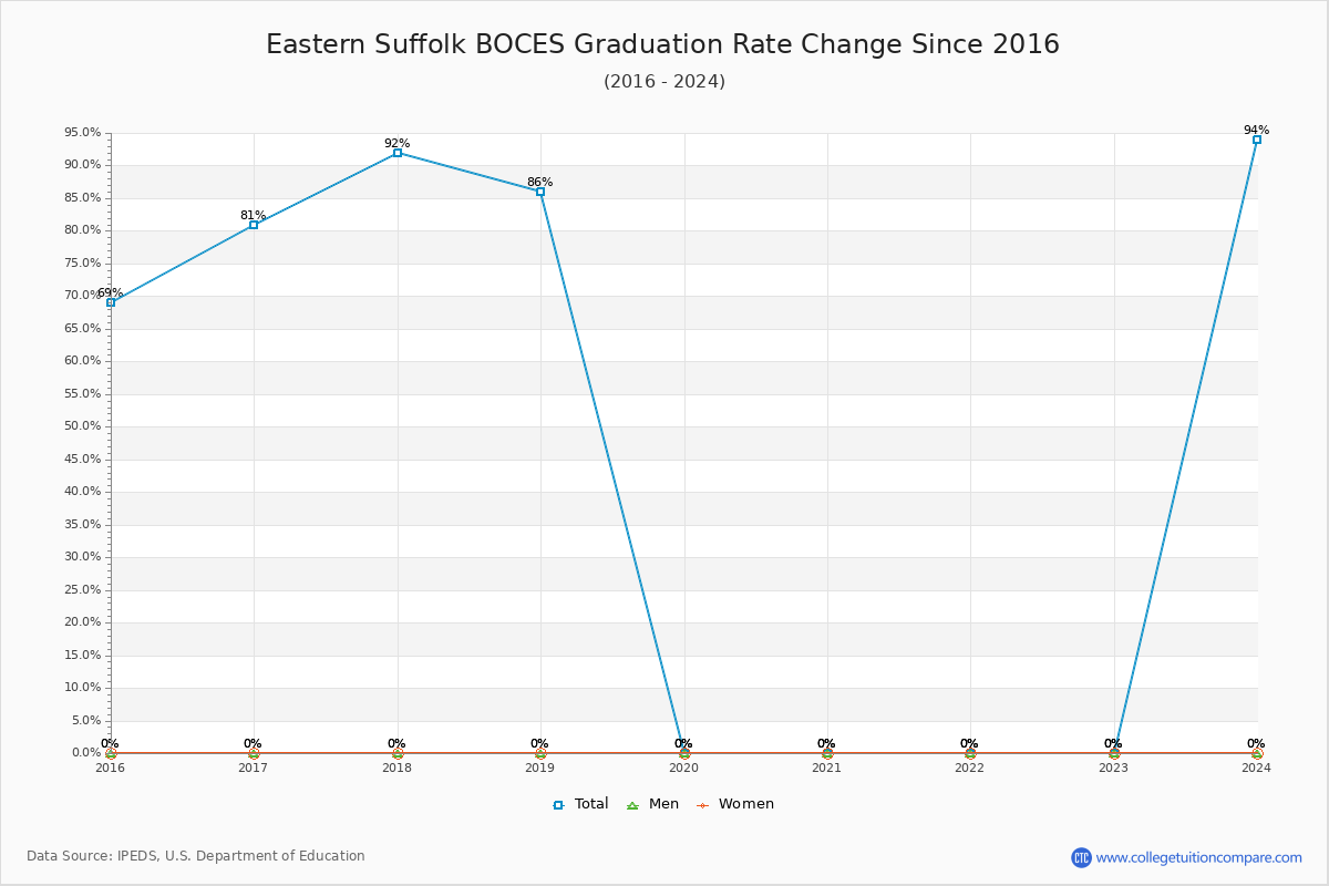 Eastern Suffolk BOCES Graduation Rate Changes Chart