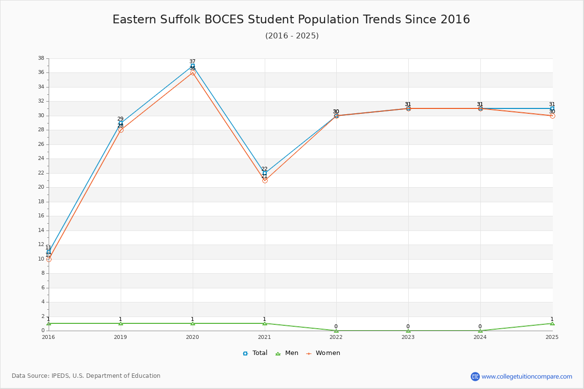 Eastern Suffolk BOCES Enrollment Trends Chart