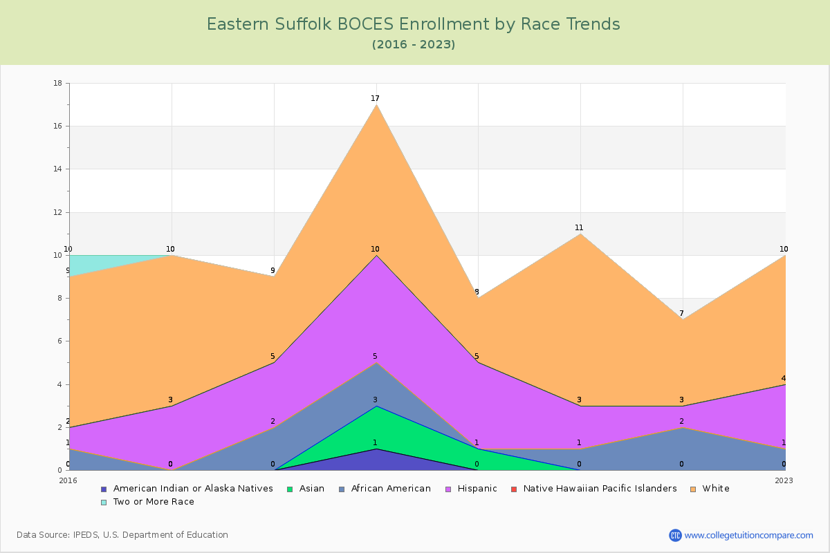 Eastern Suffolk BOCES Enrollment by Race Trends Chart
