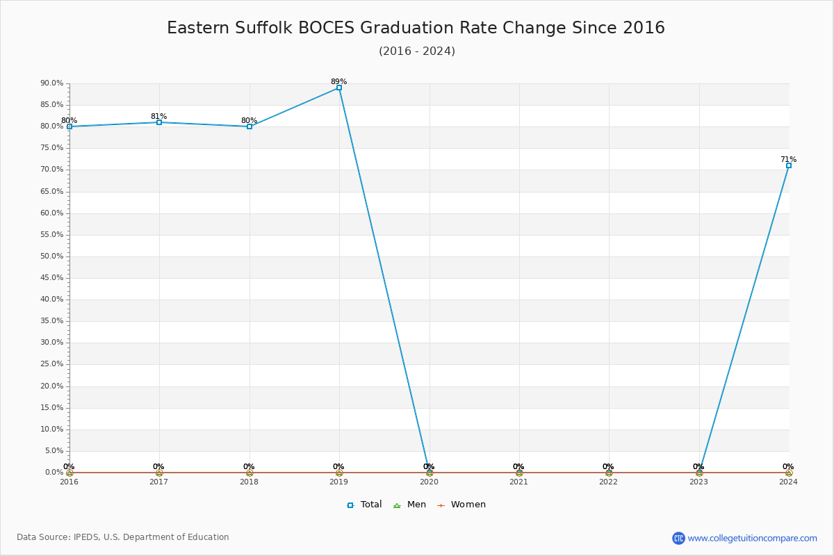 Eastern Suffolk BOCES Graduation Rate Changes Chart