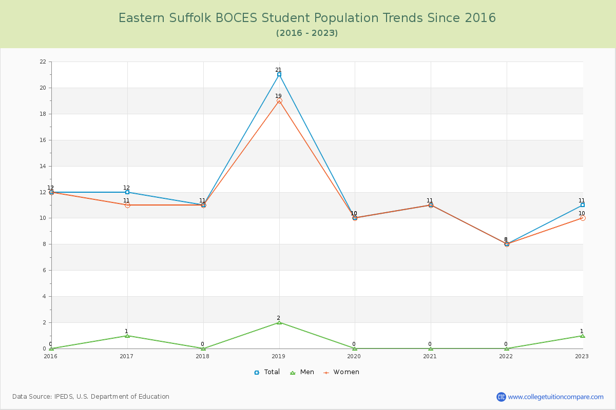 Eastern Suffolk BOCES Enrollment Trends Chart