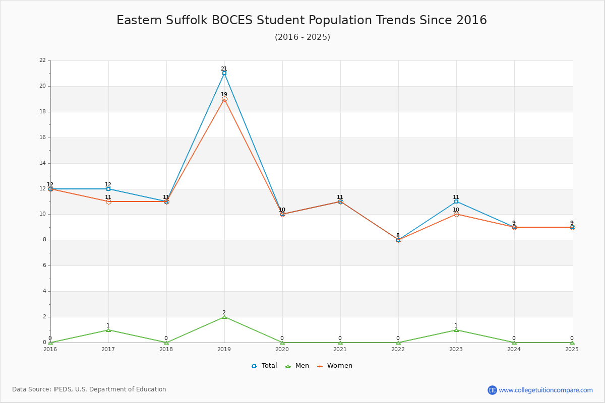Eastern Suffolk BOCES Enrollment Trends Chart