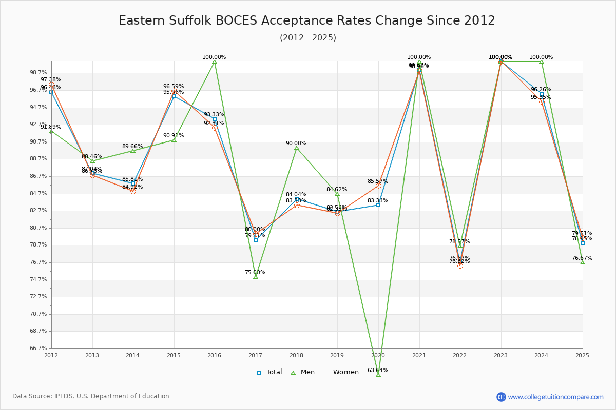Eastern Suffolk BOCES Acceptance Rate Trends Over Time - Historical Admission Rate Data Visualization Chart