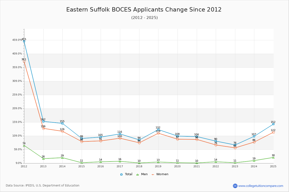 Eastern Suffolk BOCES - 10 Year Applicants, Admissions, and Enrollment Trends Chart