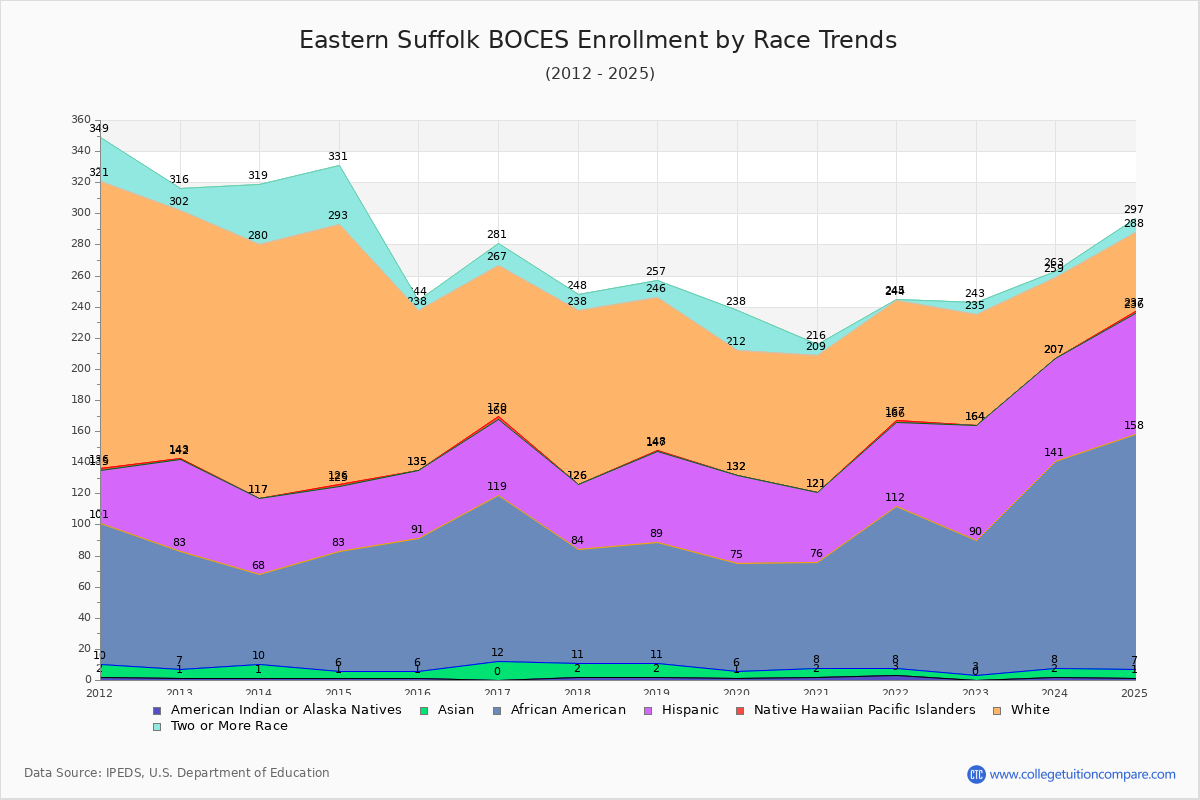 Eastern Suffolk BOCES Enrollment by Race Trends Chart