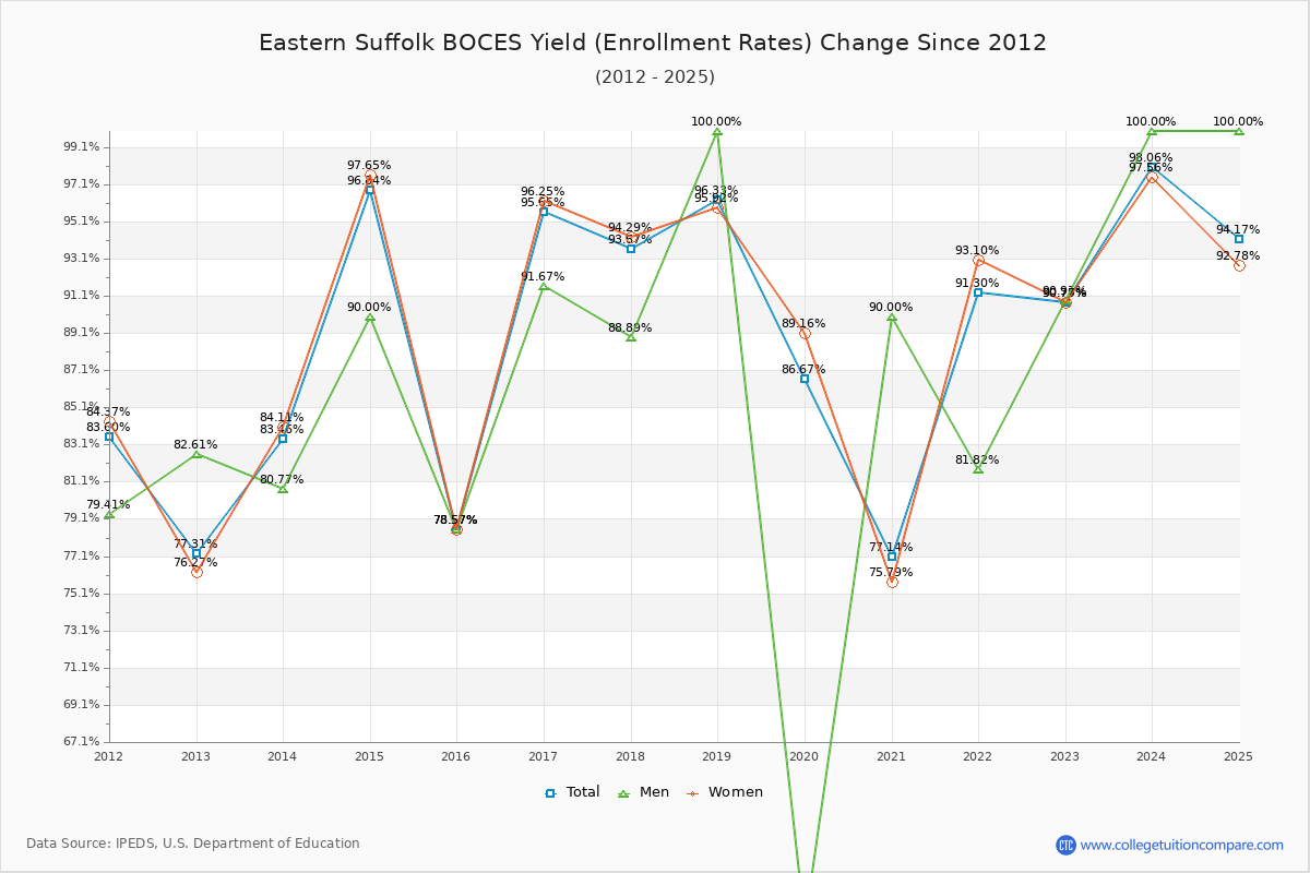 Eastern Suffolk BOCES enrollment rate trends chart showing historical yield changes from 2015 to 2025