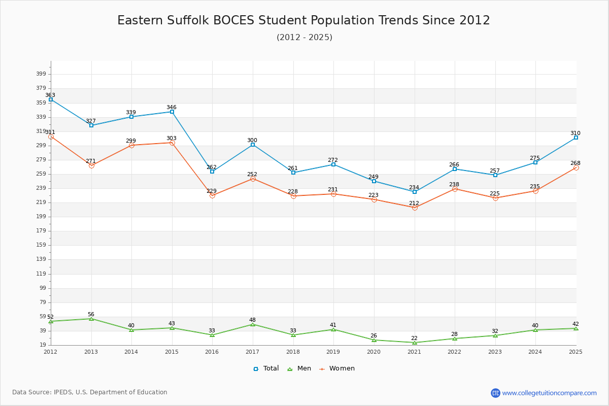 Eastern Suffolk BOCES Enrollment Trends Chart