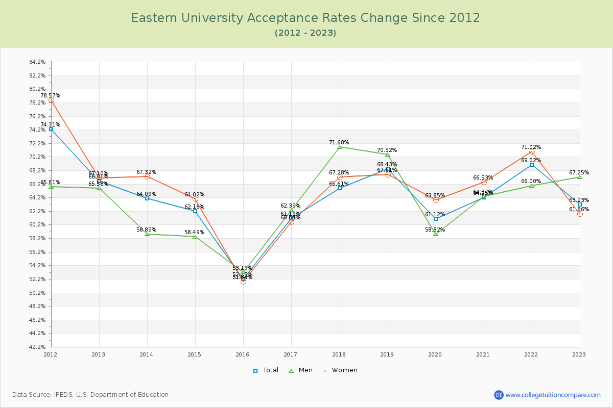 Eastern University Acceptance Rate Changes Chart