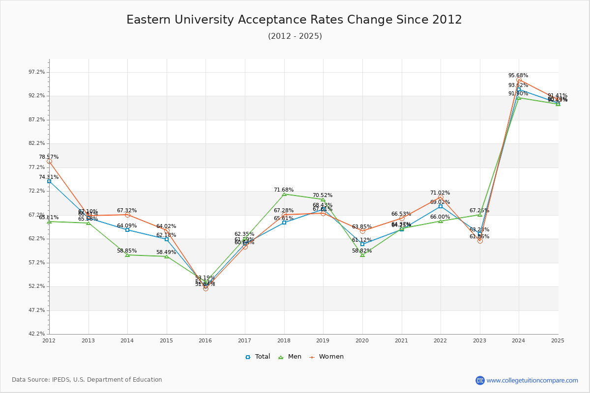 Eastern University Acceptance Rate Trends Over Time - Historical Admission Rate Data Visualization Chart