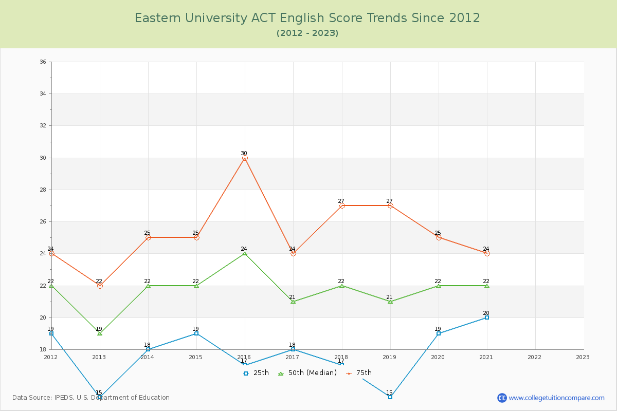 Eastern University ACT English Trends Chart