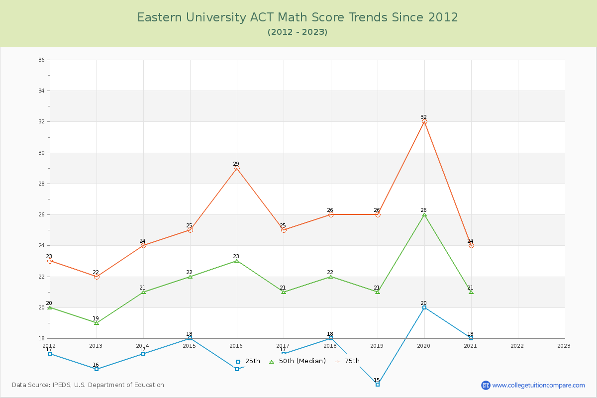 Eastern University ACT Math Score Trends Chart